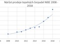 Tepelná čerpadla vzduch-voda jsou nejprodávanější