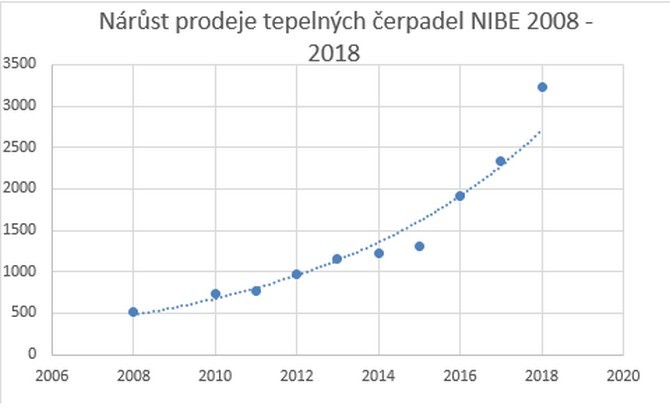 Tepelná čerpadla vzduch-voda jsou nejprodávanější