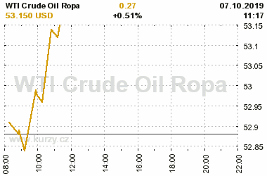 Online graf vvoje ceny komodity WTI Crude Oil Ropa