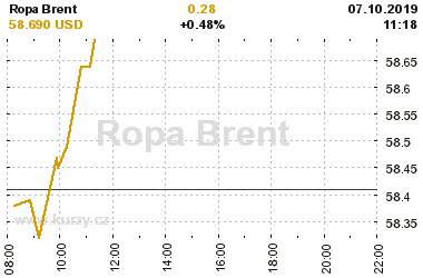 Online graf vvoje ceny komodity Ropa Brent