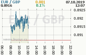 Online graf kurzu gbp/eur