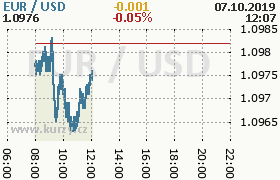 Online graf kurzu usd/eur