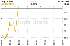 Online graf vvoje ceny komodity Ropa Brent