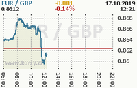 Online graf kurzu gbp/eur