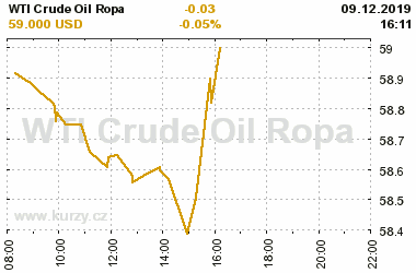 Online graf vvoje ceny komodity WTI Crude Oil Ropa