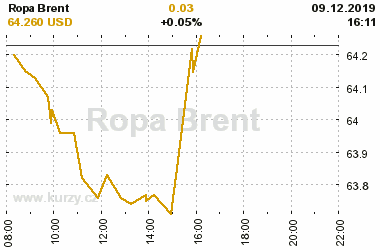 Online graf vvoje ceny komodity Ropa Brent