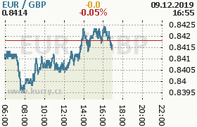 Online graf kurzu gbp/eur