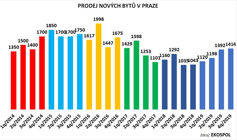 Počet dostupných bytů se příliš nemění