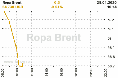 Online graf vvoje ceny komodity Ropa Brent