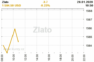 Online graf vvoje ceny komodity Zlato