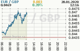 Online graf kurzu gbp/eur