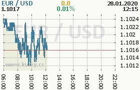 Online graf kurzu usd/eur