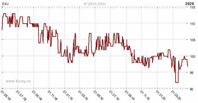 E4U A.S. - Graf ceny akcie cz