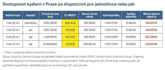 Praha neuspokojuje poptávku po novém bydlení