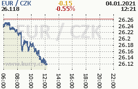 Online graf kurzu eur