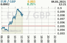 Online graf kurzu gbp/eur