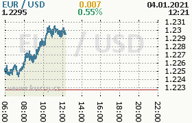 Online graf kurzu usd/eur