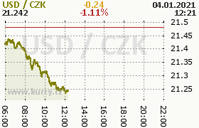 Online graf kurzu usd