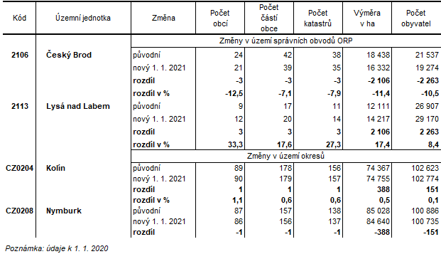 Zmny v zem sprvnch obvod ORP a okres Stedoeskho kraje k 1. lednu 2021