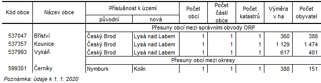 Pesuny obc mezi sprvnmi obvody ORP a okresy Stedoeskho kraje k 1. lednu 2021