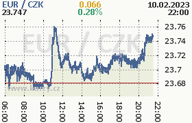 Online graf kurzu eur