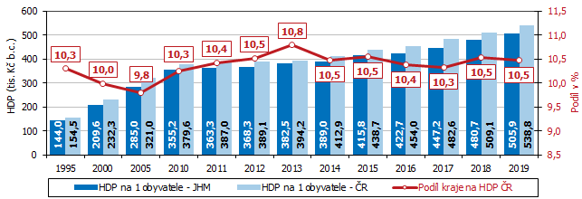 Graf 1 Hrub domc produkt v Jihomoravskm kraji (bn ceny)