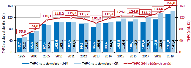 Graf 10 Tvorba hrubho fixnho kapitlu v Jihomoravskm kraji (bn ceny)