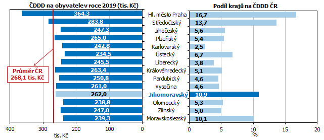 Graf 14 DDD na obyvatele podle kraj v roce 2019 (bn ceny)