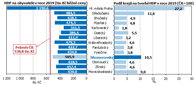 Graf 2 Hrub domc produkt v roce 2019 podle kraj