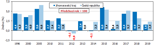 Graf 3 Vvoj regionlnho HDP ve stlch cench (pedchoz rok = 100)