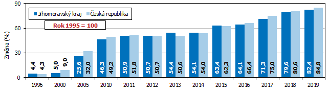 Graf 4 Vvoj regionlnho HDP ve stlch cench (rok 1995 = 100)