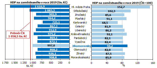 Graf 6 Regionln HDP na zamstnanho podle kraj v roce 2019 (bn ceny)