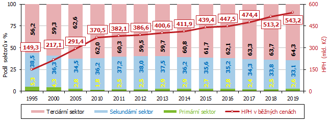 Graf 7 Hrub pidan hodnota v Jihomoravskm kraji (bn ceny)