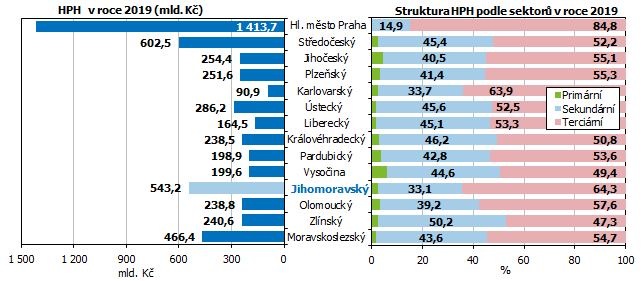 Graf 9 Hrub pidan hodnota v roce 2019 podle kraj (bn ceny)