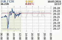 Online graf kurzu eur