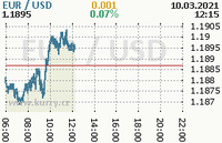 Online graf kurzu usd/eur