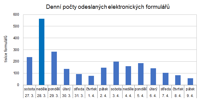 Denn poty odevzdanch elektronickch formul