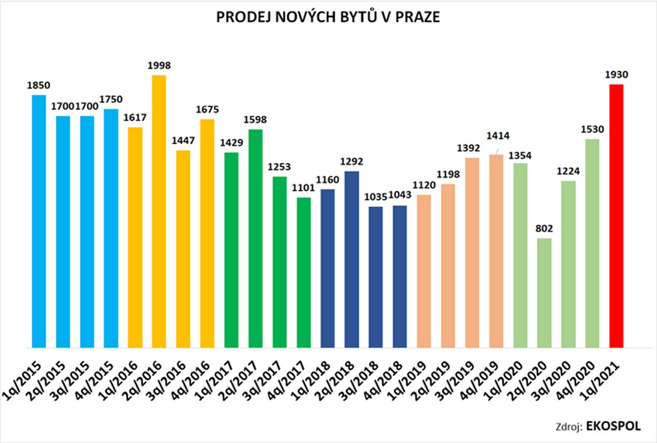 Dostupnost nového bytu v Praze opět klesla