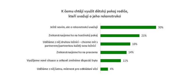 Rodiče po odchodu dětí rekonstruují koupelny