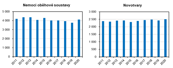 Nemoci obhov soustavy       Novotvary