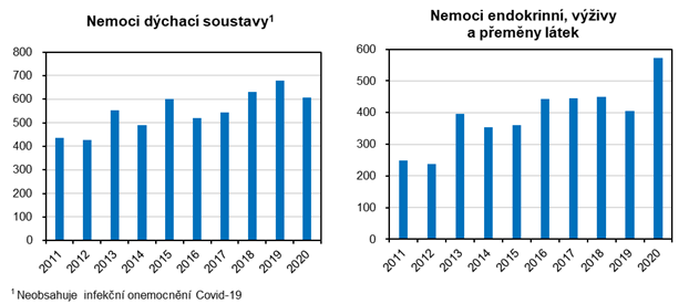 Nemoci dchac soustavy      Nemoci endokrinn, vivy a pemny ltek