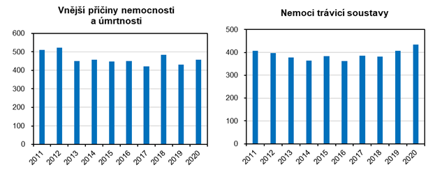 Vnj piny nemocnosti a mrtnosti      Nemoci trvic soustavy