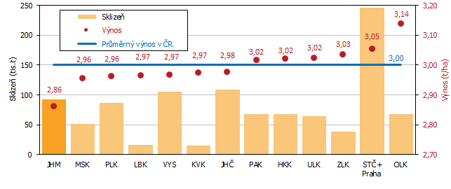 Graf 5 Odhad sklizn a vnosu epky podle kraj k 15. 9. 2021 (azeno dle ve hektarovho vnosu)