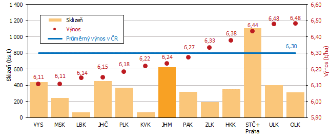 Graf 3 Odhad sklizn a vnosu penice podle kraj k 15. 9. 2021 (azeno dle ve hektarovho vnosu)