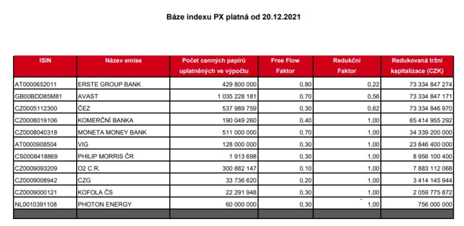 Bze indexu PX 20. 12. 2021