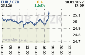 Online graf kurzu eur