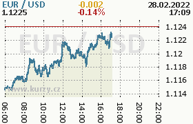 Online graf kurzu usd/eur