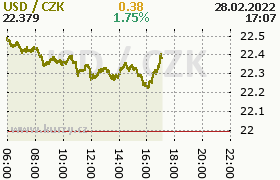 Online graf kurzu usd