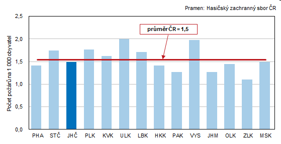 Graf 1 Pory na 1 000 obyvatel podle kraj v roce 2021