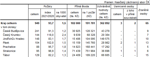 Tab. 2 Pory v Jihoeskm kraji a jeho okresech v roce 2021